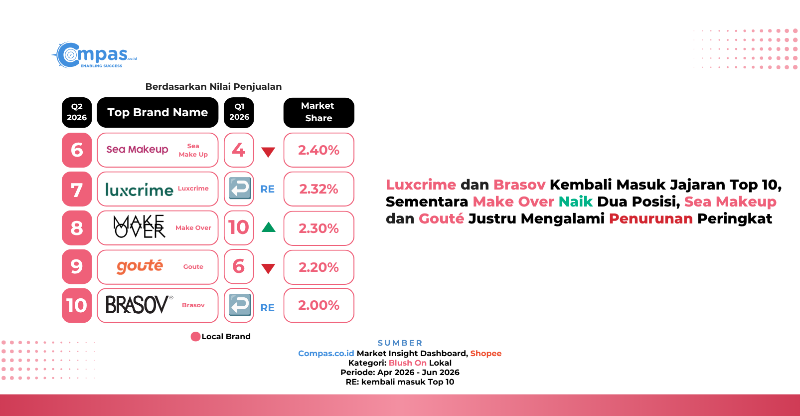 Peringkat 6–10 brand blush on lokal di Shopee Q2 2026 berdasarkan nilai penjualan: Sea Make Up 2,40%, Luxcrime 2,32%, Make Over 2,30%, Goute 2,20%, dan Brasov 2,00% market share.