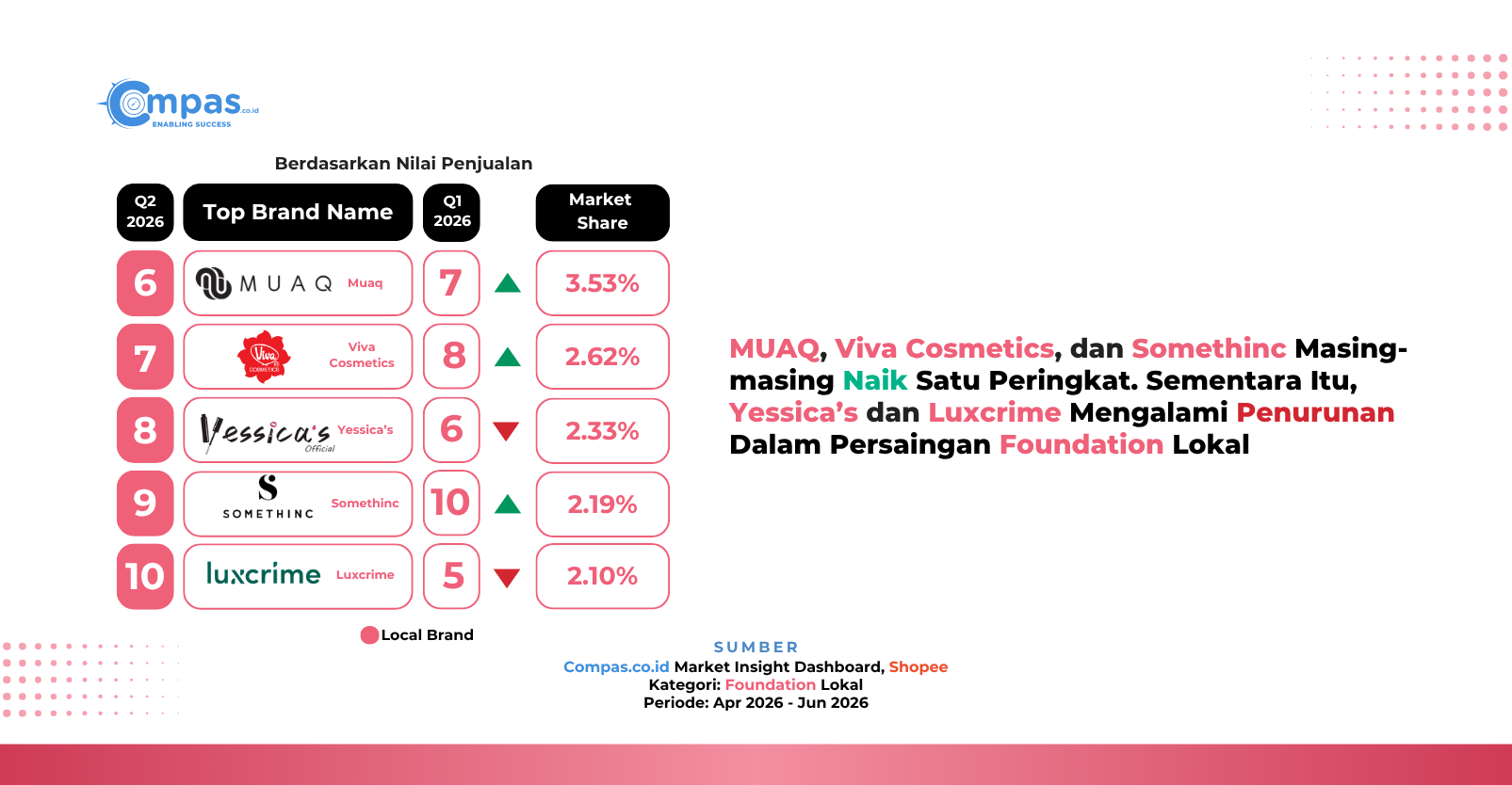 Peringkat 6–10 brand foundation lokal di Shopee Q2 2026: Muaq 3,53%, Viva Cosmetics 2,62%, Yessica’s 2,33%, Somethinc 2,19%, dan Luxcrime 2,10% market share.