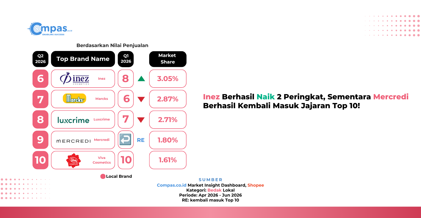 Peringkat 6–10 brand bedak lokal di Shopee Q2 2026: Inez 3,05%, Marcks 2,87%, Luxcrime 2,71%, Mercredi 1,80%, dan Viva Cosmetics 1,61% market share.