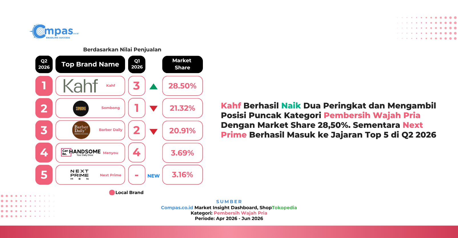 Top 5 brand lokal pembersih wajah pria di ShopTokopedia Q2 2026 berdasarkan nilai penjualan: Kahf 28,50%, Sombong 21,32%, Barber Daily 20,91%, Menyou 3,69%, dan Next Prime 3,16% market share