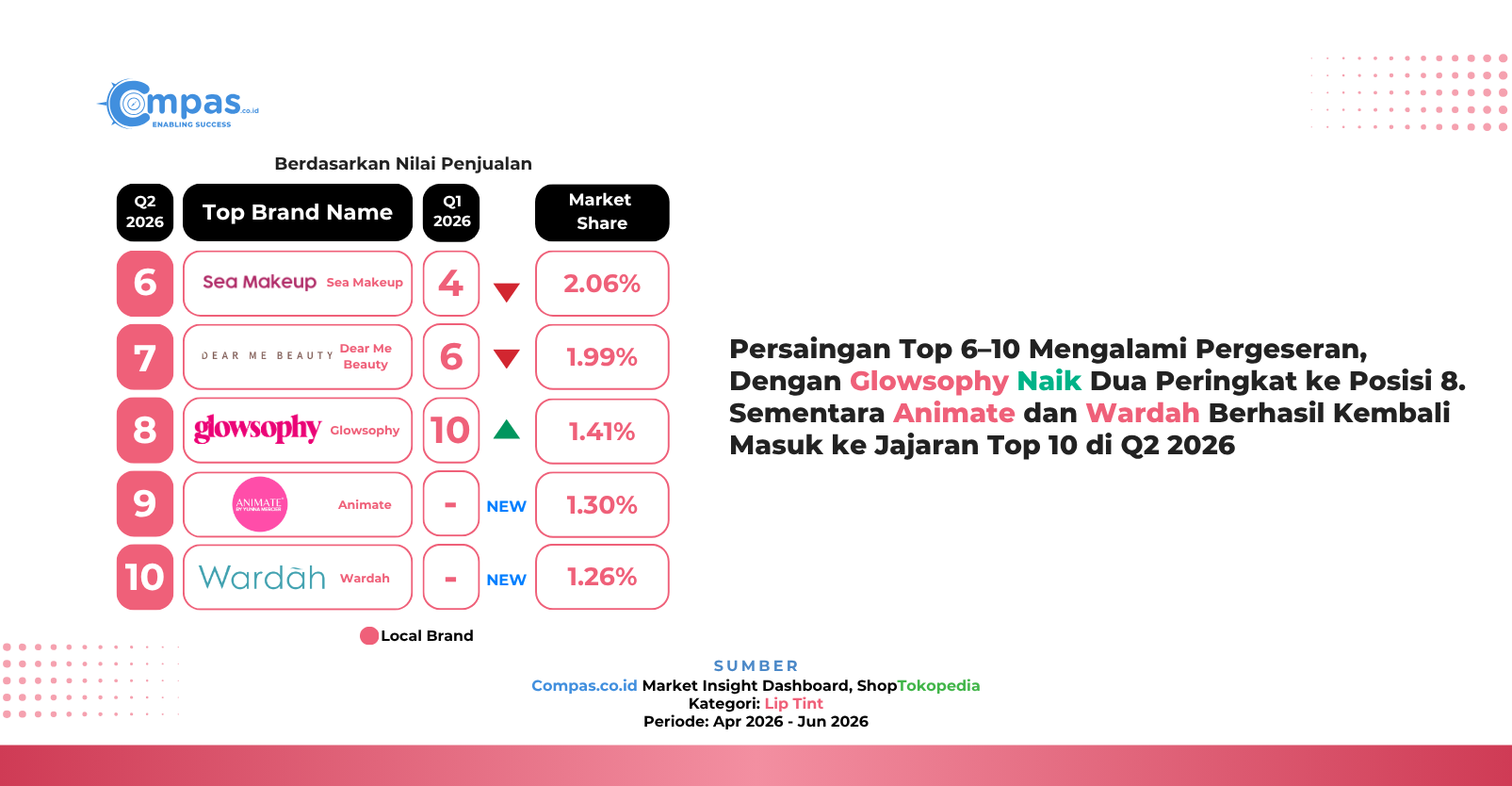 Peringkat 6-10 brand lokal lip tint di ShopTokopedia Q2 2026: Sea Makeup 2,06%, Dear Me Beauty 1,99%, Glowsophy 1,41%, Animate 1,30%, dan Wardah 1,26% market share.