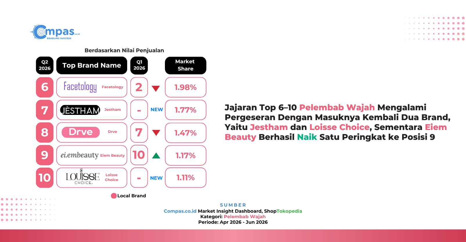 Peringkat 6–10 brand lokal pelembab wajah di ShopTokopedia Q2 2026: Facetology 1,98%, Jestham 1,77%, Drve 1,47%, Eiem Beauty 1,17%, dan Louisse Choice 1,11% market share.