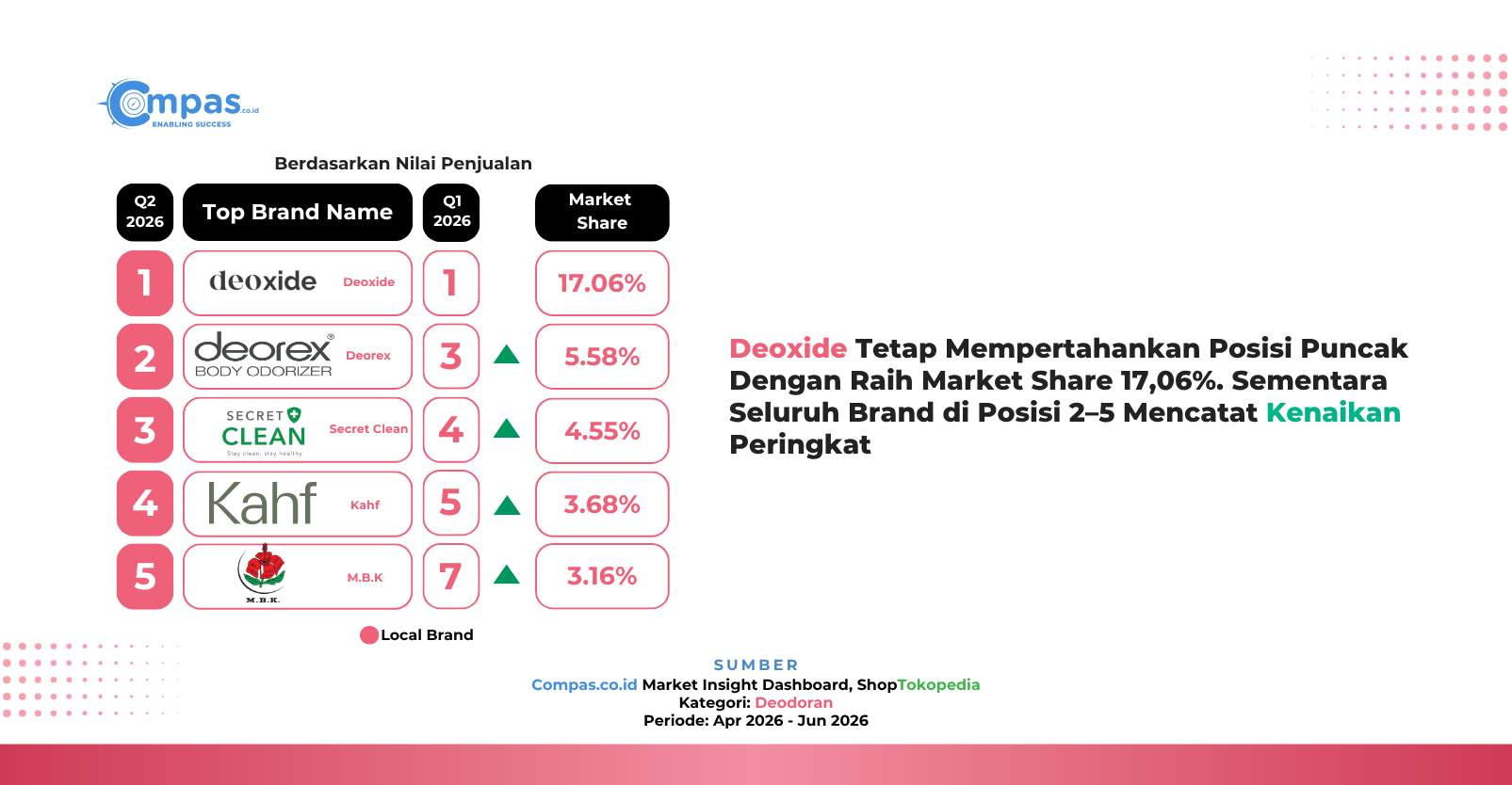 Peringkat 6-10 brand deodoran lokal ShopTokopedia Q2 2026: Jennskin 3,07%, Saia 2,47%, Tosca 2,39%, Nutrifarm 2,30%, dan Asyifa 2,13% market share.