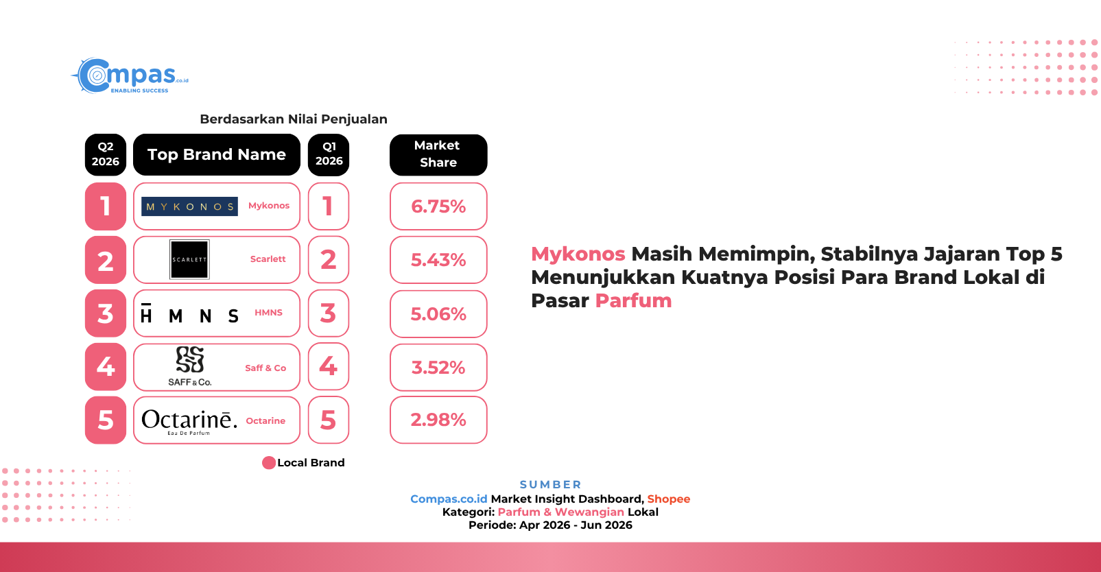 Top 5 brand parfum dan wewangian lokal di Shopee Q2 2026 berdasarkan nilai penjualan: Mykonos 6,75%, Scarlett 5,43%, HMNS 5,06%, Saff & Co 3,52%, dan Octarine 2,98% market share.
