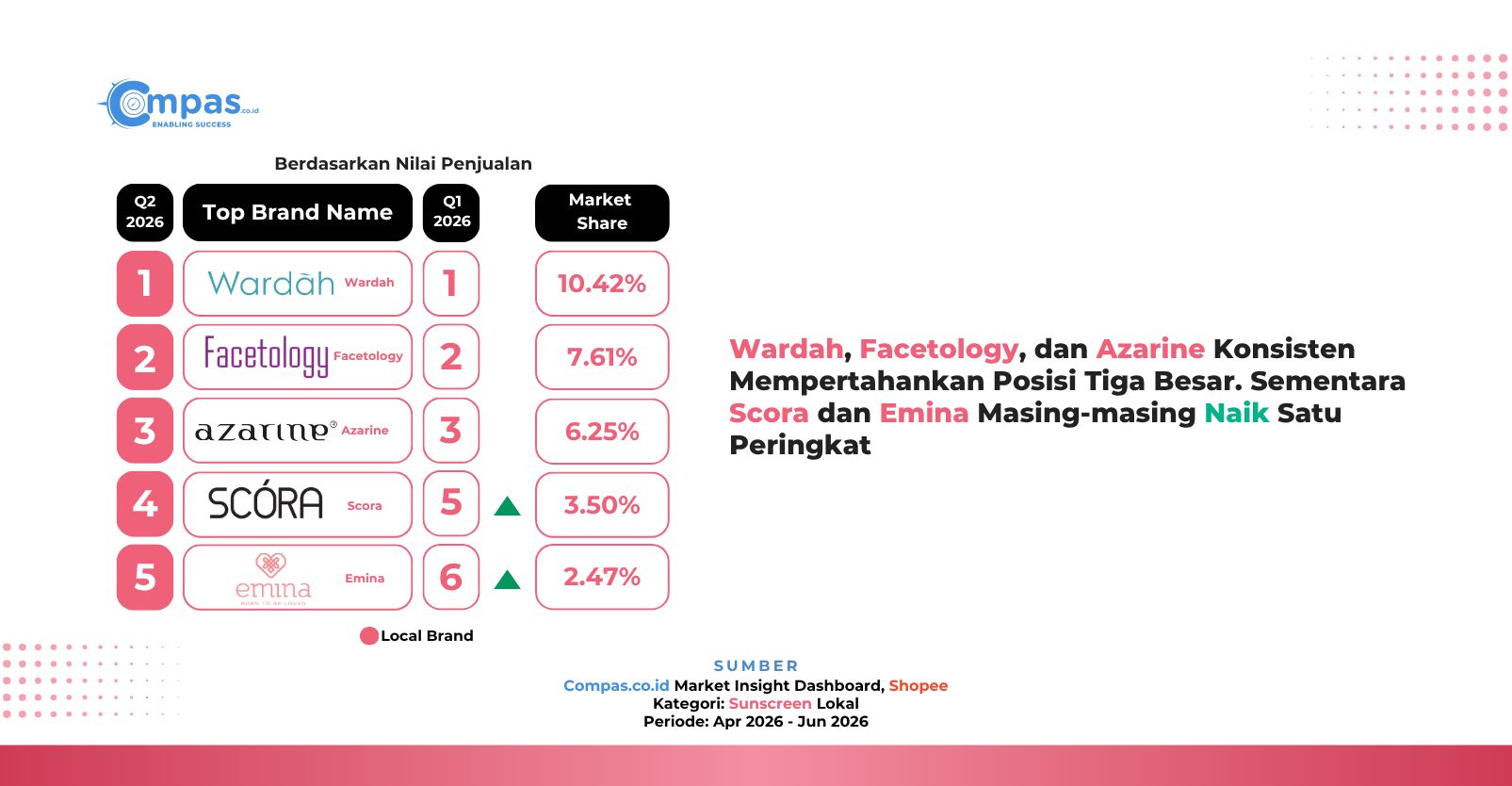 Top 5 brand sunscreen lokal Shopee Q2 2026 berdasarkan nilai penjualan: Wardah 10,42%, Facetology 7,61%, Azarine 6,25%, Scora 3,50%, dan Emina 2,47% market share.