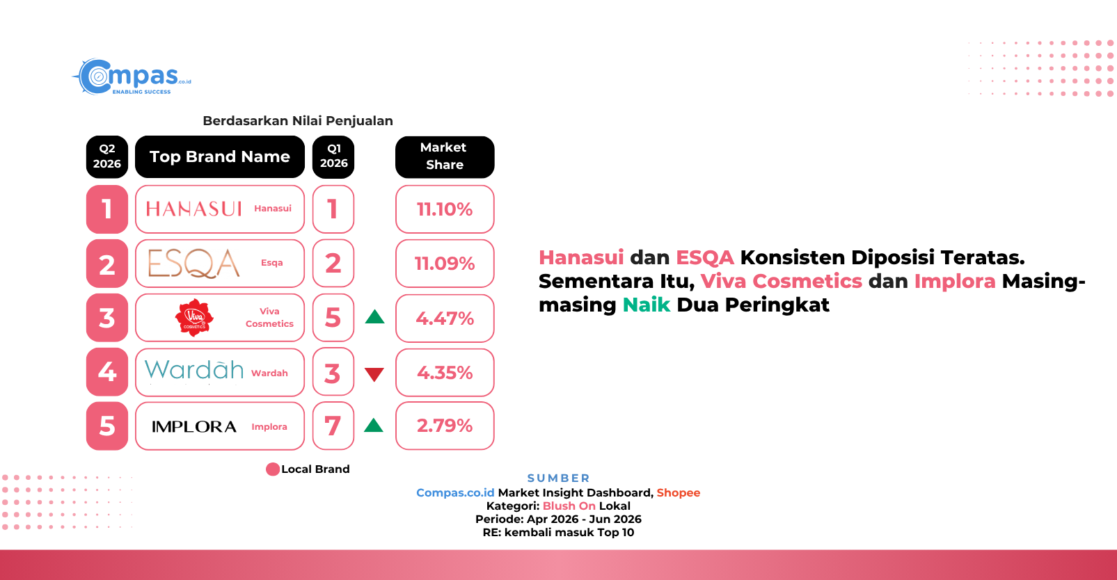 Top 5 brand blush on lokal di Shopee Q2 2026 berdasarkan nilai penjualan: Hanasui 11,10%, Esqa 11,09%, Viva Cosmetics 4,47%, Wardah 4,35%, dan Implora 2,79% market share.