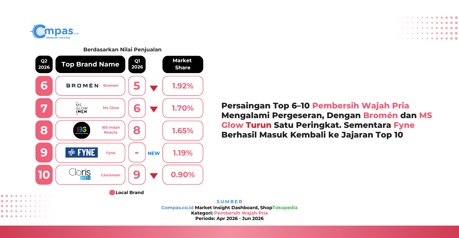Peringkat 6–10 brand lokal pembersih wajah pria di ShopTokopedia Q2 2026: Bromen 1,92%, Ms Glow 1,70%, IBS Indah Beauty 1,65%, Fyne 1,19%, dan Clorismen 0,90% market share.