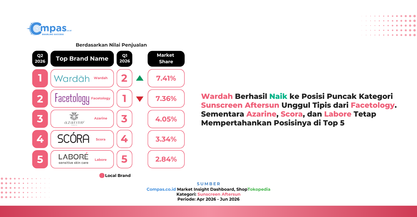 Top 5 brand lokal sunscreen aftersun di ShopTokopedia Q2 2026 berdasarkan nilai penjualan: Wardah 7,41%, Facetology 7,36%, Azarine 4,05%, Scora 3,34%, dan Labore 2,84% market share.