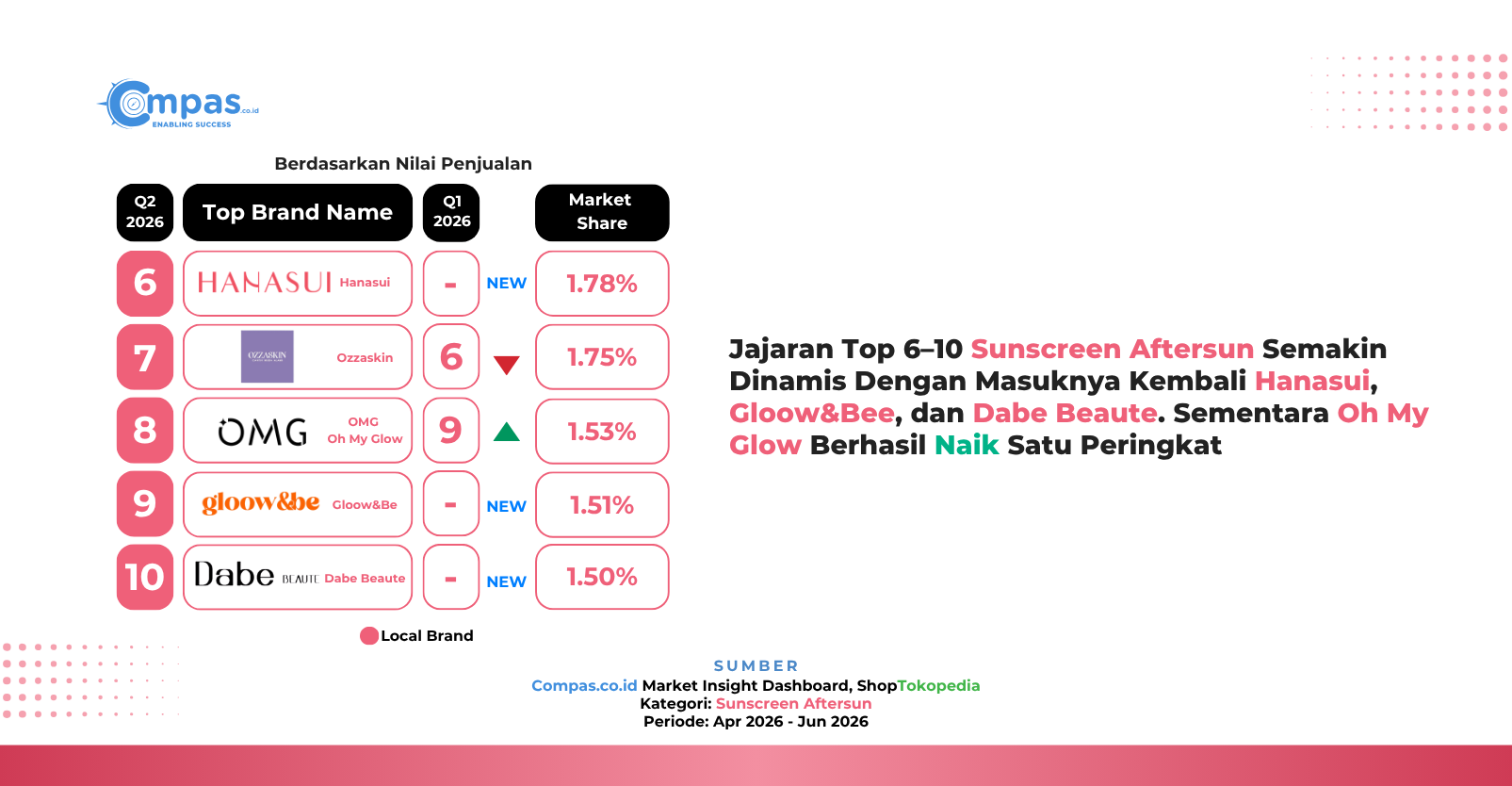 Peringkat 6–10 brand lokal sunscreen aftersun di ShopTokopedia Q2 2026: Hanasui 1,78%, Ozzaskin 1,75%, OMG Oh My Glow 1,53%, Gloow&Be 1,51%, dan Dabe Beaute 1,50% market share.