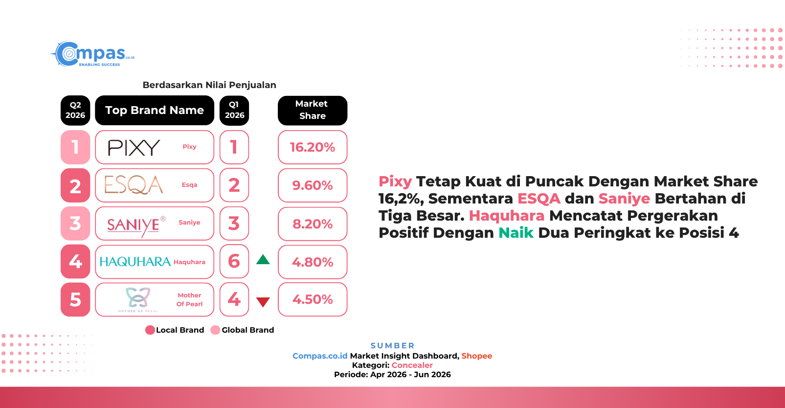 Top 5 brand concealer di Shopee Q2 2026 berdasarkan nilai penjualan: Pixy 16,20%, Esqa 9,60%, Saniye 8,20%, Haquhara 4,80%, dan Mother of Pearl 4,50% market share.
