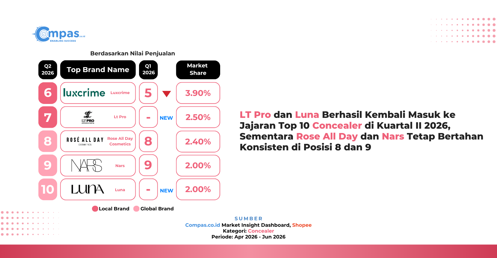 eringkat 6-10 brand concealer di Shopee Q2 2026 berdasarkan nilai penjualan: Luxcrime 3,90%, Lt Pro 2,50%, Rose All Day Cosmetics 2,40%, Nars 2,00%, dan Luna 2,00% market share.