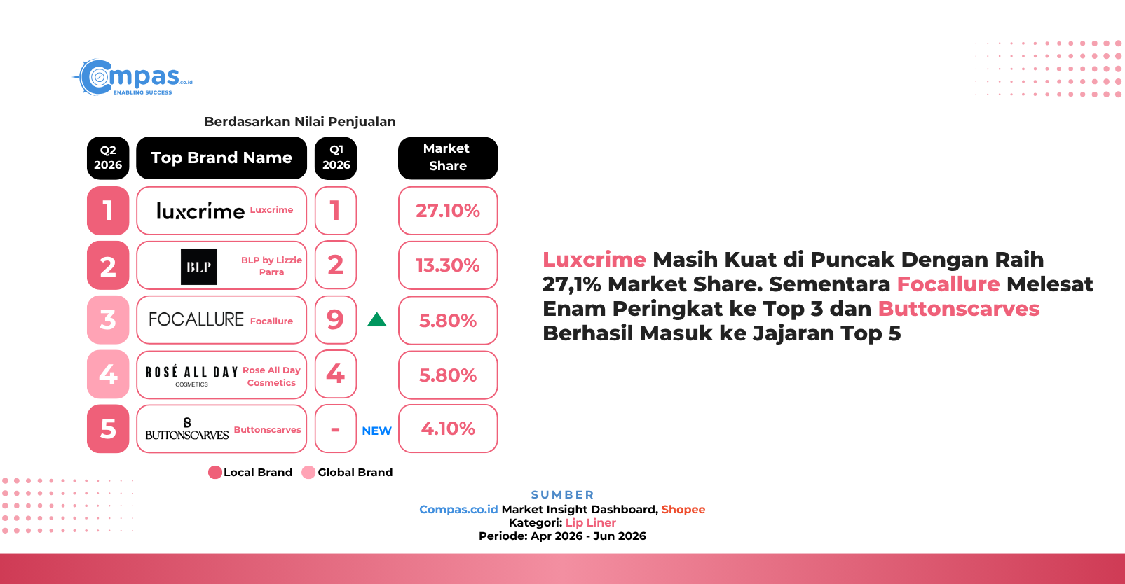Top 5 brand lip liner di Shopee Q2 2026 berdasarkan nilai penjualan: Luxcrime 27,10%, BLP by Lizzie Parra 13,30%, Focallure 5,80%, Rose All Day Cosmetics 5,80%, dan Buttonscarves 4,10% market share.