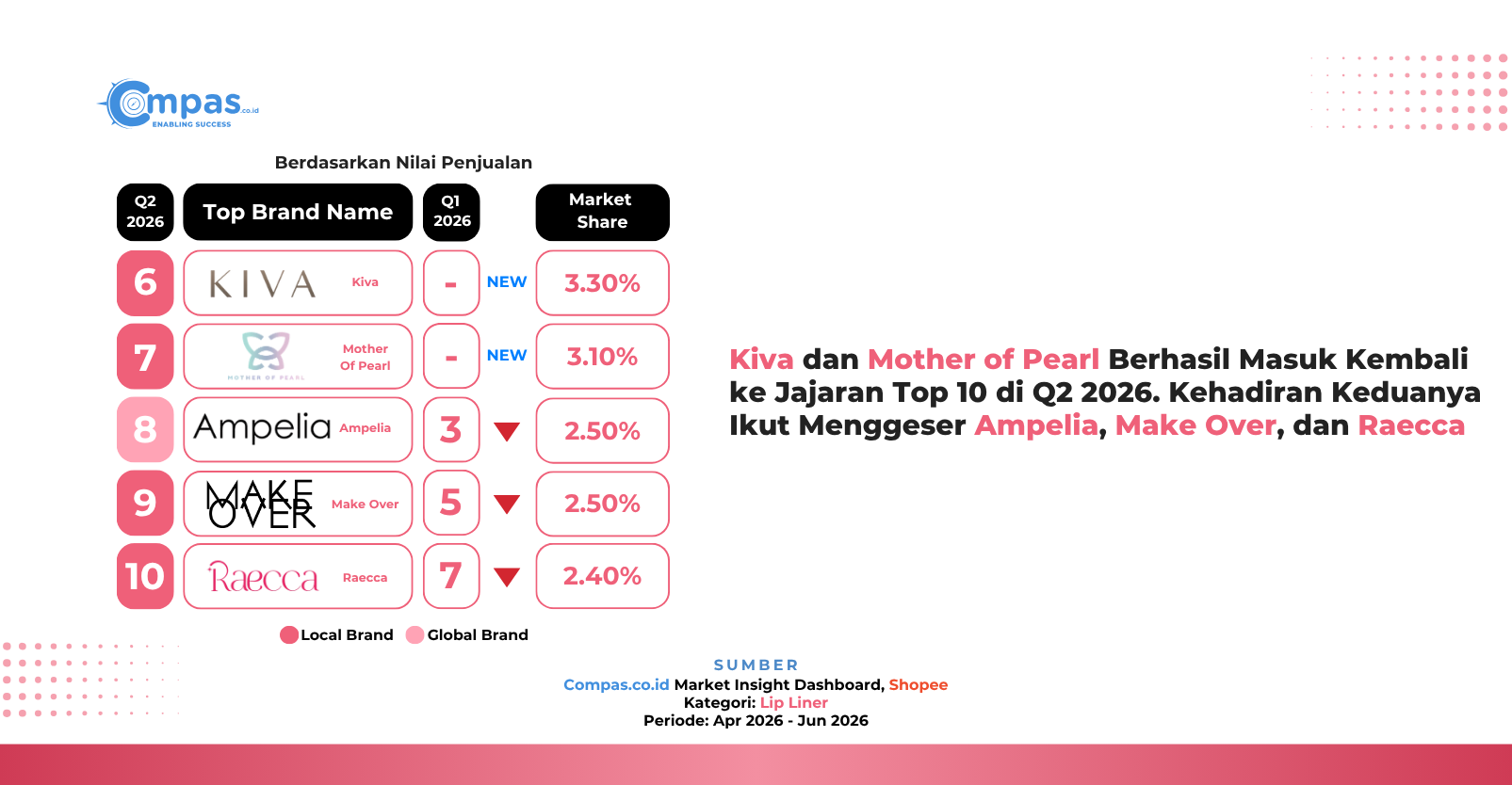 Peringkat 6–10 brand lip liner di Shopee Q2 2026 berdasarkan nilai penjualan: Kiva 3,30%, Mother of Pearl 3,10%, Ampelia 2,50%, Make Over 2,50%, dan Raecca 2,40% market share.