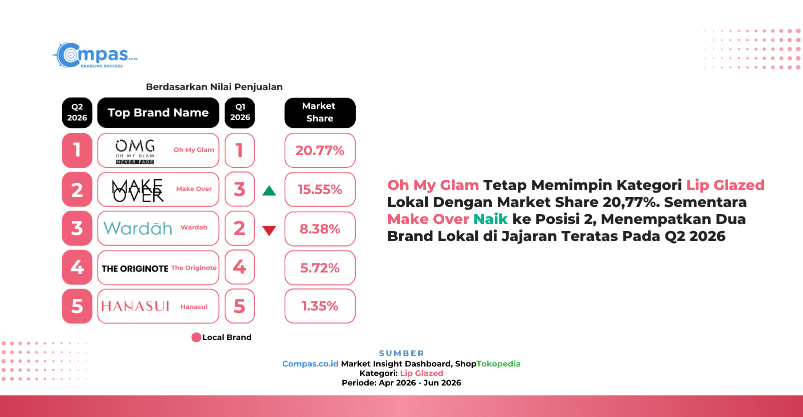 Top 5 brand lokal lip glazed di ShopTokopedia Q2 2026 berdasarkan nilai penjualan: Oh My Glam 20,77%, Make Over 15,55%, Wardah 8,38%, The Originote 5,72%, dan Hanasui 1,35% market share.