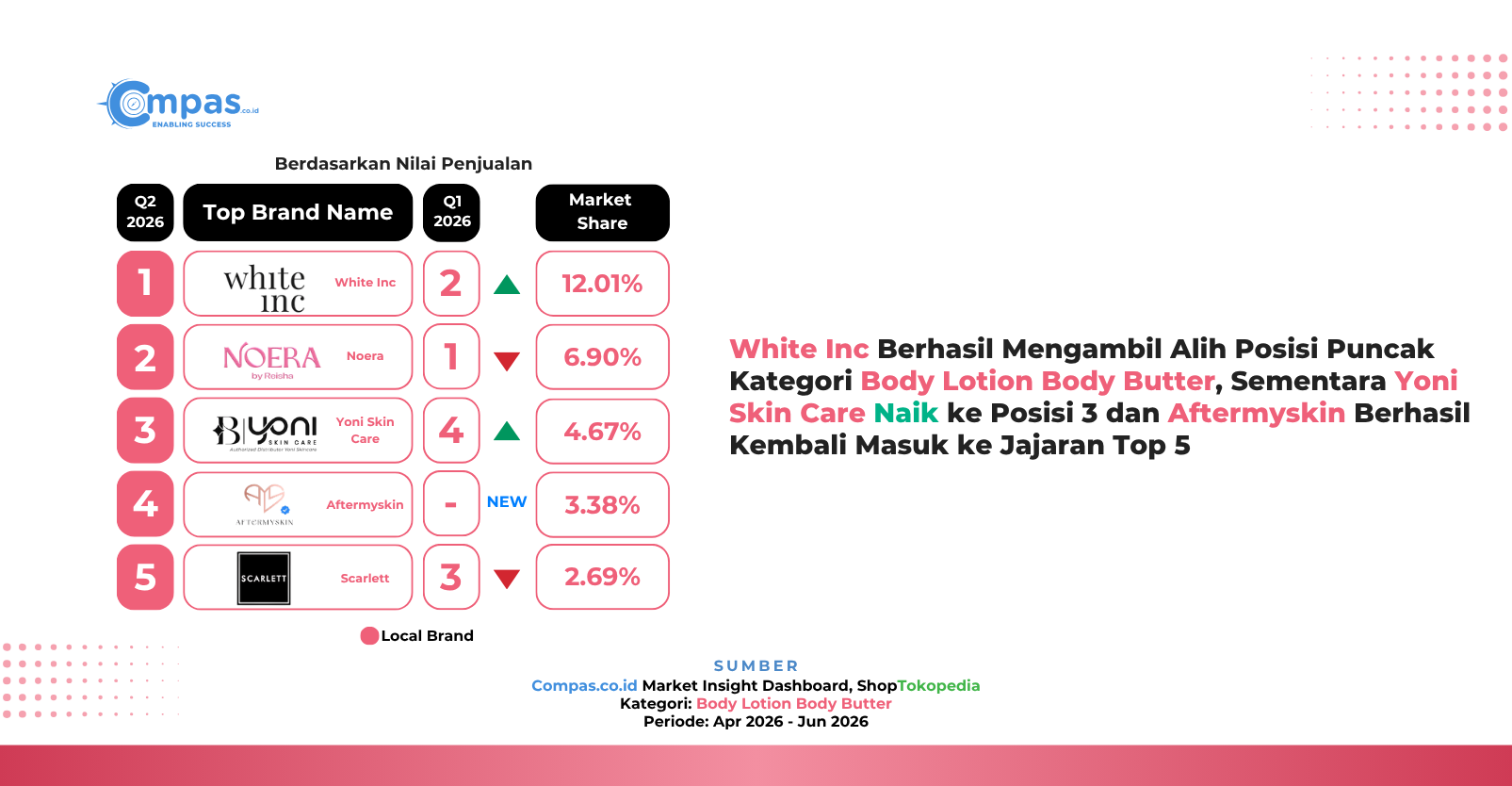 Top 5 brand lokal body lotion dan body butter di ShopTokopedia Q2 2026 berdasarkan nilai penjualan: White Inc 12,01%, Noera 6,90%, Yoni Skin Care 4,67%, Aftermyskin 3,38%, dan Scarlett 2,69% market share.