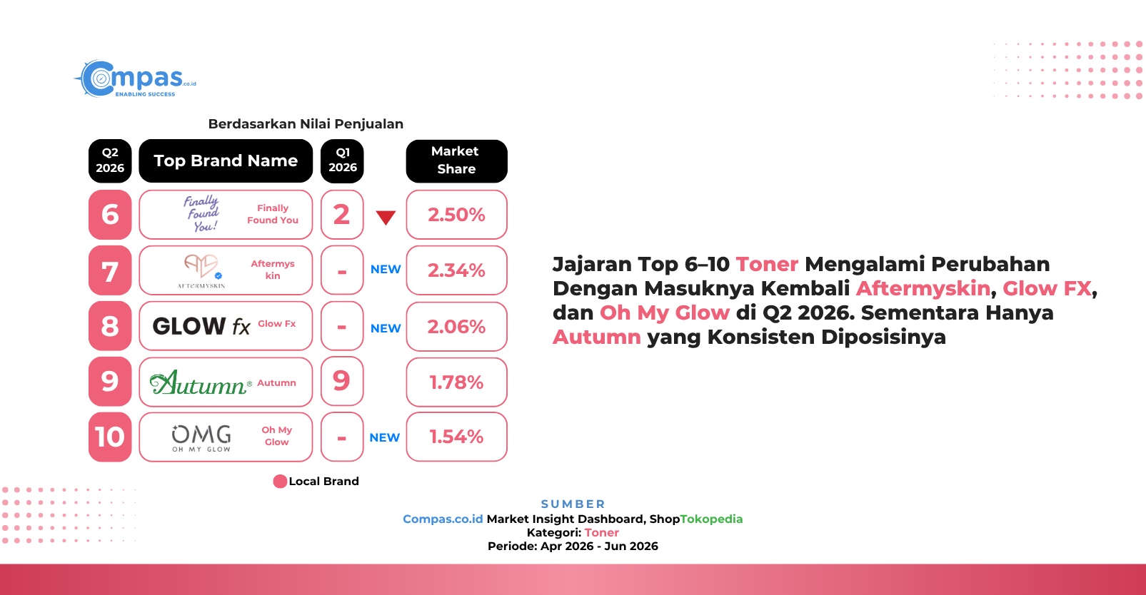 Peringkat 6-10 brand lokal toner di ShopTokopedia Q2 2026: Finally Found You 2,50%, Aftermyskin 2,34%, Glow Fx 2,06%, Autumn 1,78%, dan Oh My Glow 1,54% market share