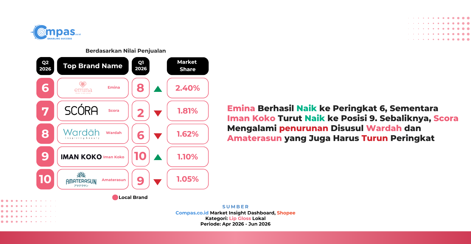 Peringkat 6–10 brand lokal lip gloss di Shopee Q2 2026: Emina 2,40%, Scora 1,81%, Wardah 1,62%, Iman Koko 1,10%, dan Amaterasun 1,05% market share.