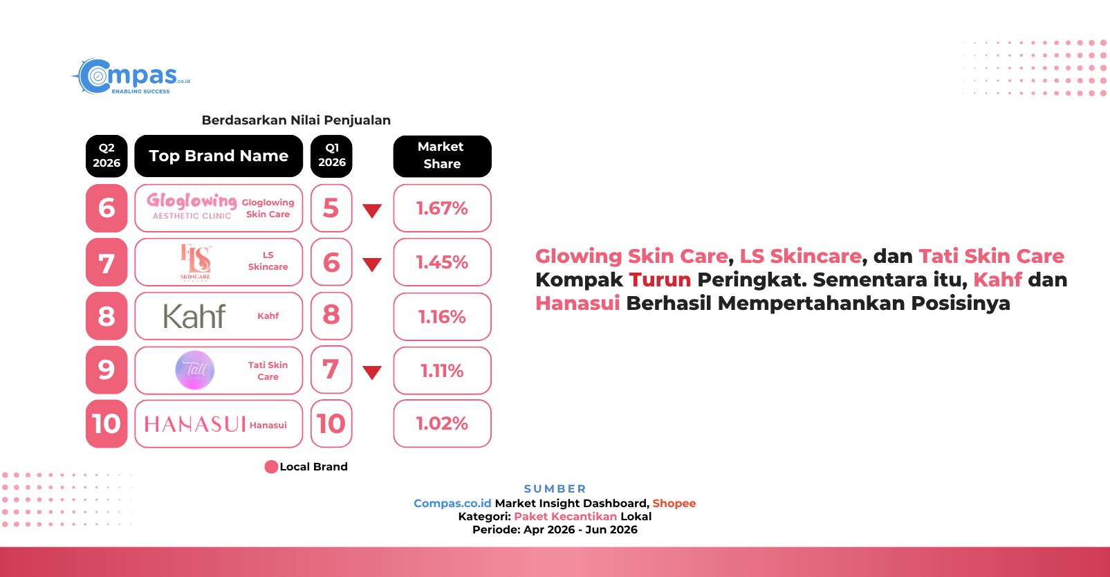 Peringkat 6-10 brand lokal paket kecantikan di Shopee Q2 2026: Gloglowing Skin Care 1,67%, LS Skincare 1,45%, Kahf 1,16%, Tati Skin Care 1,11%, dan Hanasui 1,02% market share.