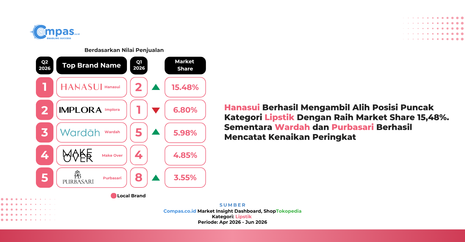 Top 5 brand lokal lipstik di ShopTokopedia Q2 2026 berdasarkan nilai penjualan: Hanasui 15,48%, Implora 6,80%, Wardah 5,98%, Make Over 4,85%, dan Purbasari 3,55% market share.