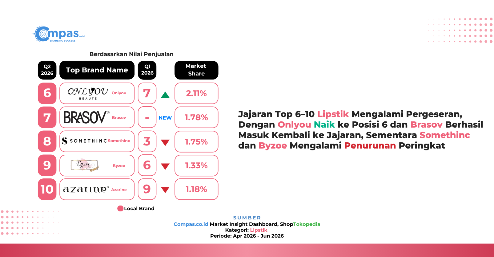 Peringkat 6-10 brand lokal lipstik di ShopTokopedia Q2 2026 berdasarkan nilai penjualan: Onlyou 2,11%, Brasov 1,78%, Somethinc 1,75%, Byzoe 1,33%, dan Azarine 1,18% market share.