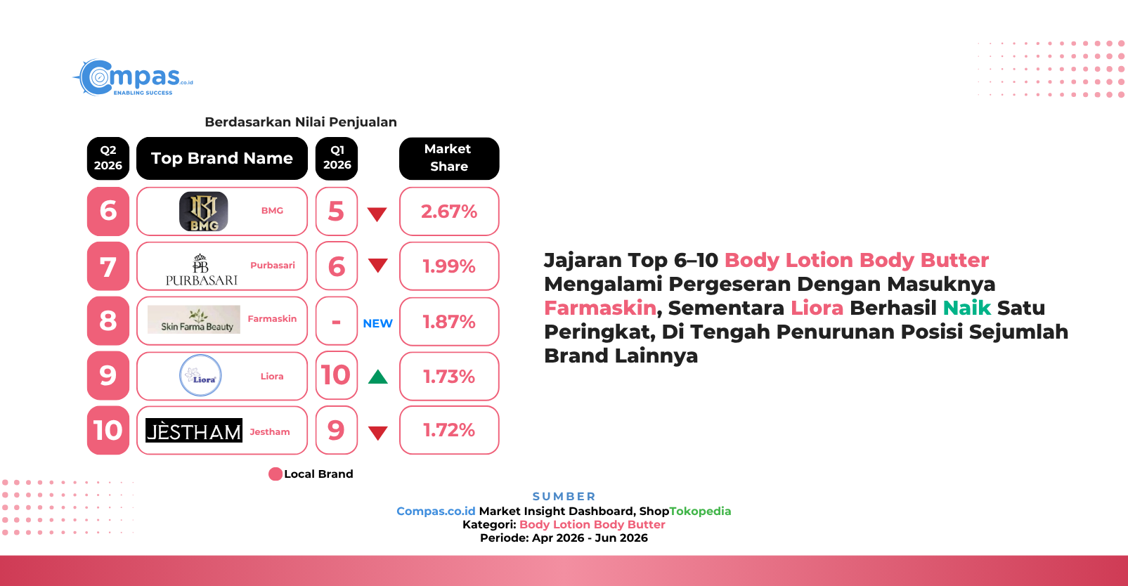Peringkat 6-10 brand lokal body lotion dan body butter di ShopTokopedia Q2 2026: BMG 2,67%, Purbasari 1,99%, Farmaskin 1,87%, Liora 1,73%, dan Jestham 1,72% market share.