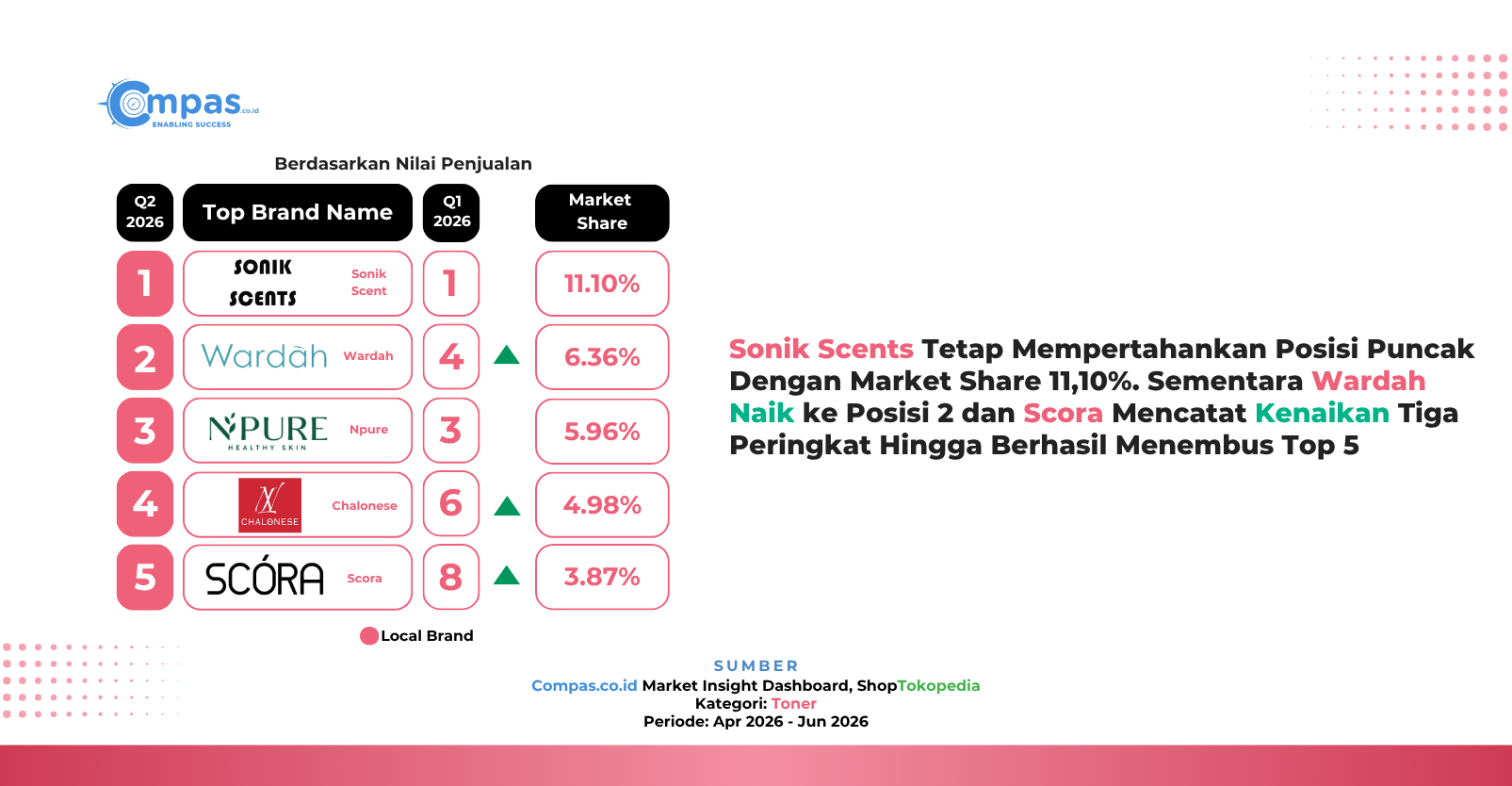 Top 5 brand lokal toner di ShopTokopedia Q2 2026 berdasarkan nilai penjualan: Sonik Scent 11,10%, Wardah 6,36%, Npure 5,96%, Chalonese 4,98%, dan Scora 3,87% market share.