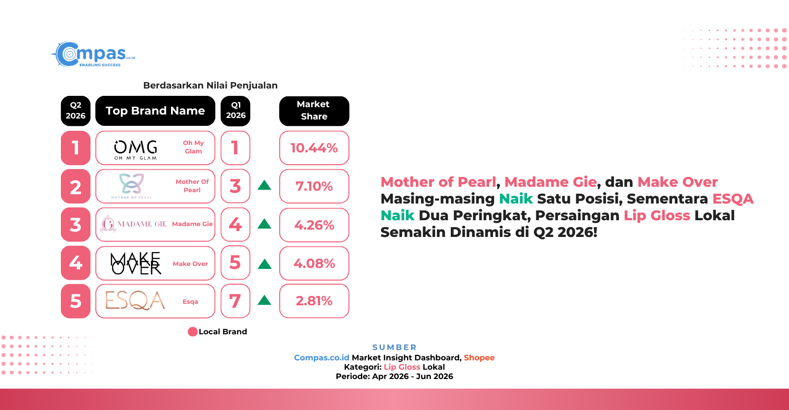 Top 5 brand lokal lip gloss di Shopee Q2 2026 berdasarkan nilai penjualan: Oh My Glam 10,44%, Mother of Pearl 7,10%, Madame Gie 4,26%, Make Over 4,08%, dan Esqa 2,81% market share.