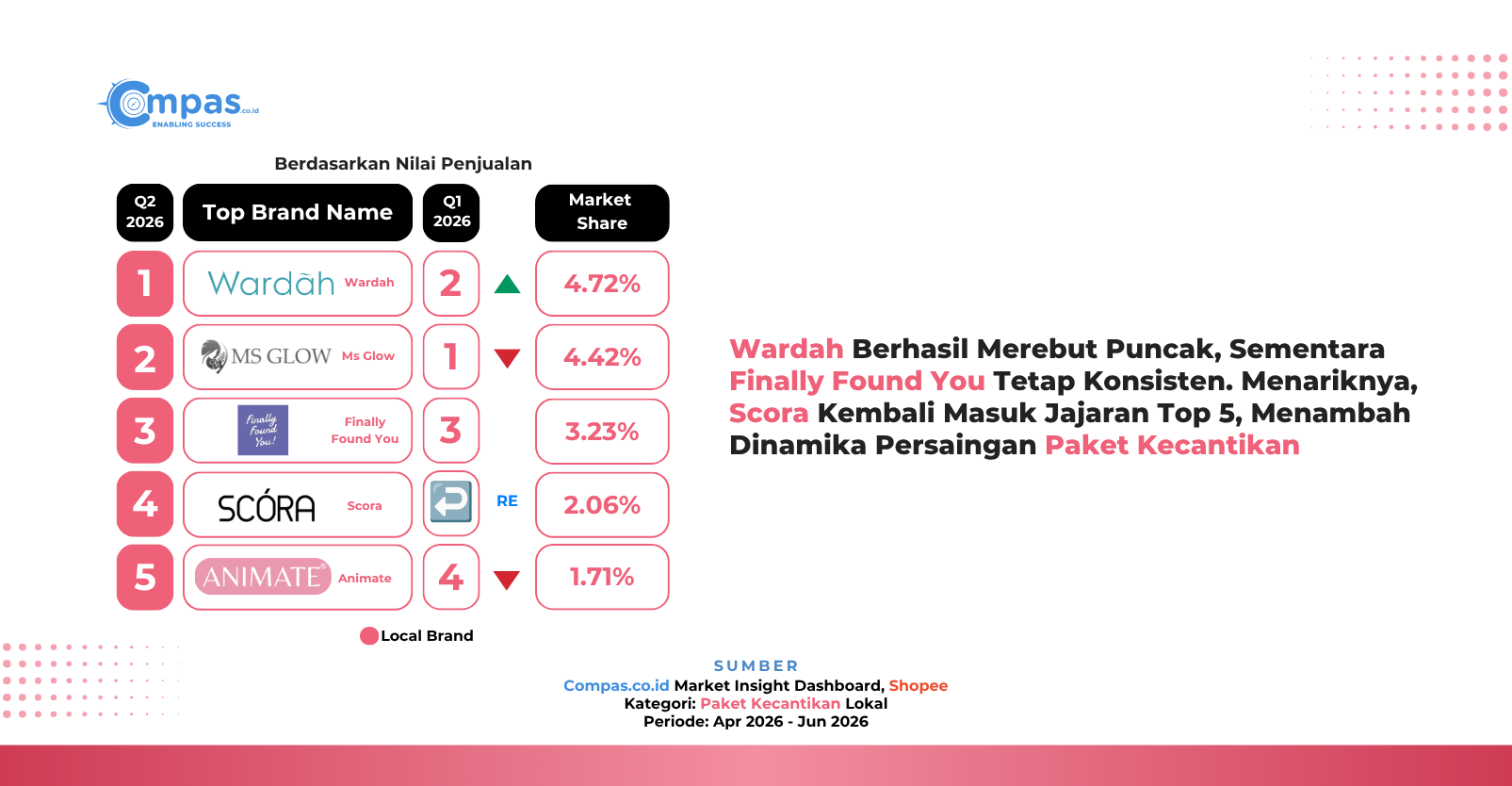 Top 5 brand lokal paket kecantikan di Shopee Q2 2026 berdasarkan nilai penjualan: Wardah 4,72%, MS Glow 4,42%, Finally Found You 3,23%, Scora 2,06%, dan Animate 1,71% market share.