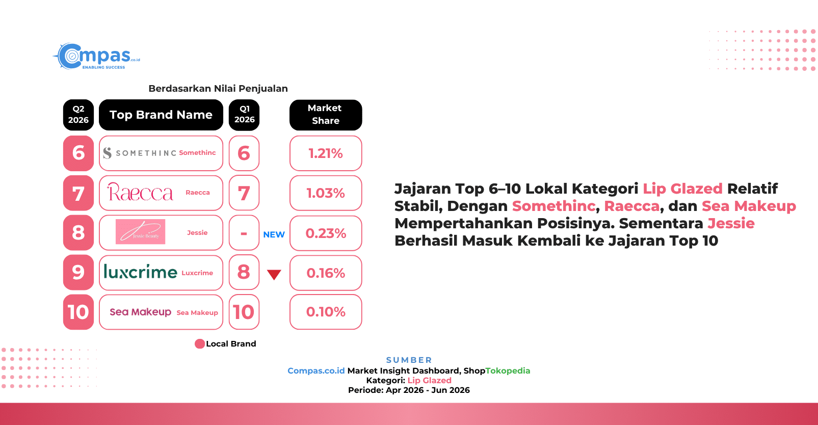 Peringkat 6-10 brand lokal lip glazed di ShopTokopedia Q2 2026: Somethinc 1,21%, Raecca 1,03%, Jessie 0,23%, Luxcrime 0,16%, dan Sea Makeup 0,10% market share.