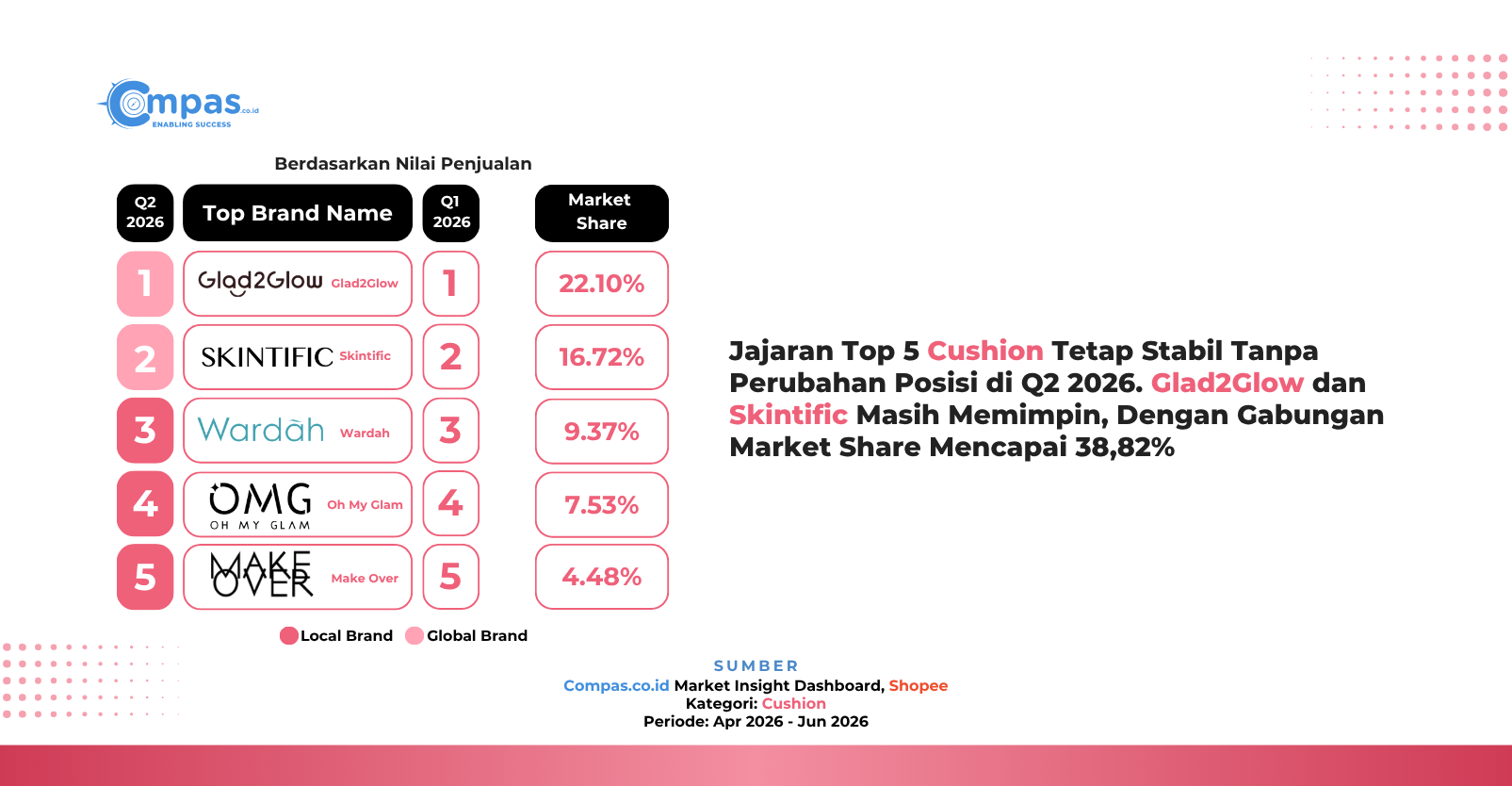 Top 5 brand cushion di Shopee Q2 2026 berdasarkan nilai penjualan: Glad2Glow 22,10%, Skintific 16,72%, Wardah 9,37%, Oh My Glam 7,53%, dan Make Over 4,48% market share.