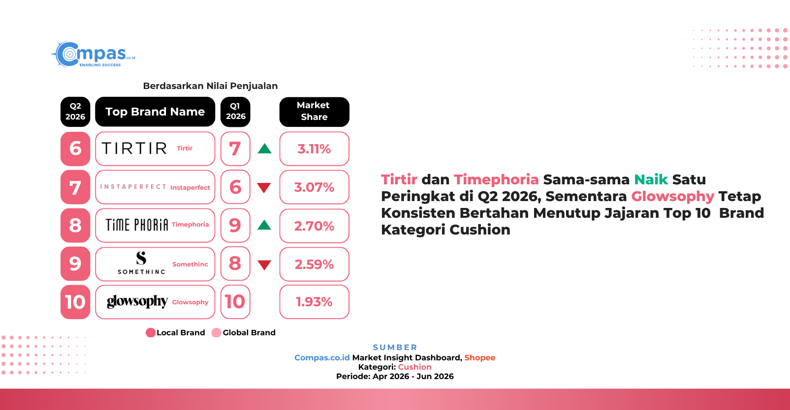 Peringkat 6-10 brand cushion di Shopee Q2 2026: Tirtir 3,11%, Instaperfect 3,07%, Timephoria 2,70%, Somethinc 2,59%, dan Glowsophy 1,93% market share.