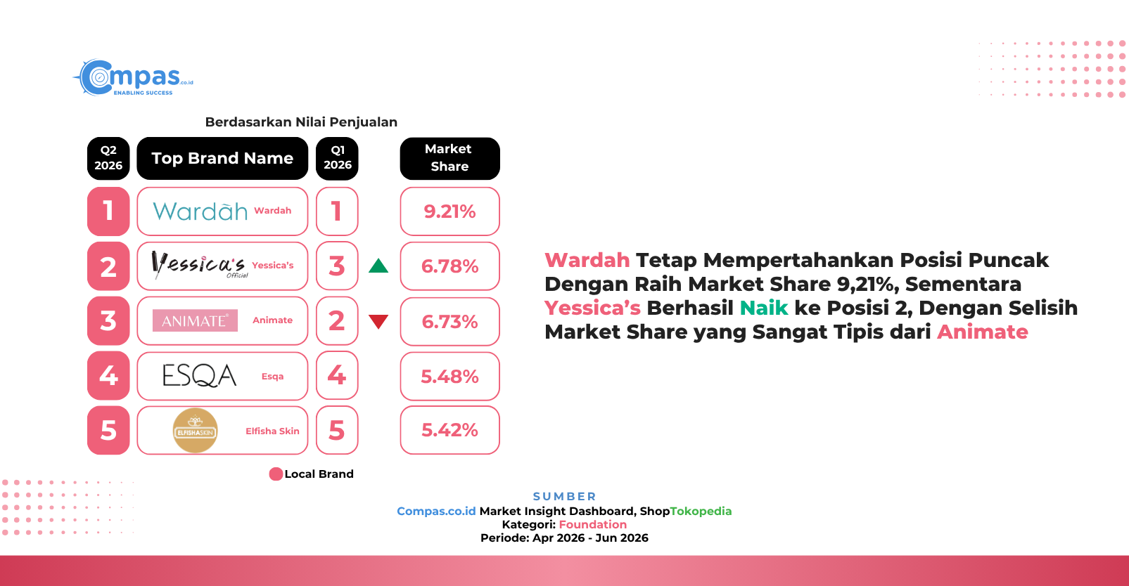 : Top 5 brand lokal foundation di ShopTokopedia Q2 2026 berdasarkan nilai penjualan: Wardah 9,21%, Yessica’s 6,78%, Animate 6,73%, Esqa 5,48%, dan Elfisha Skin 5,42% market share.