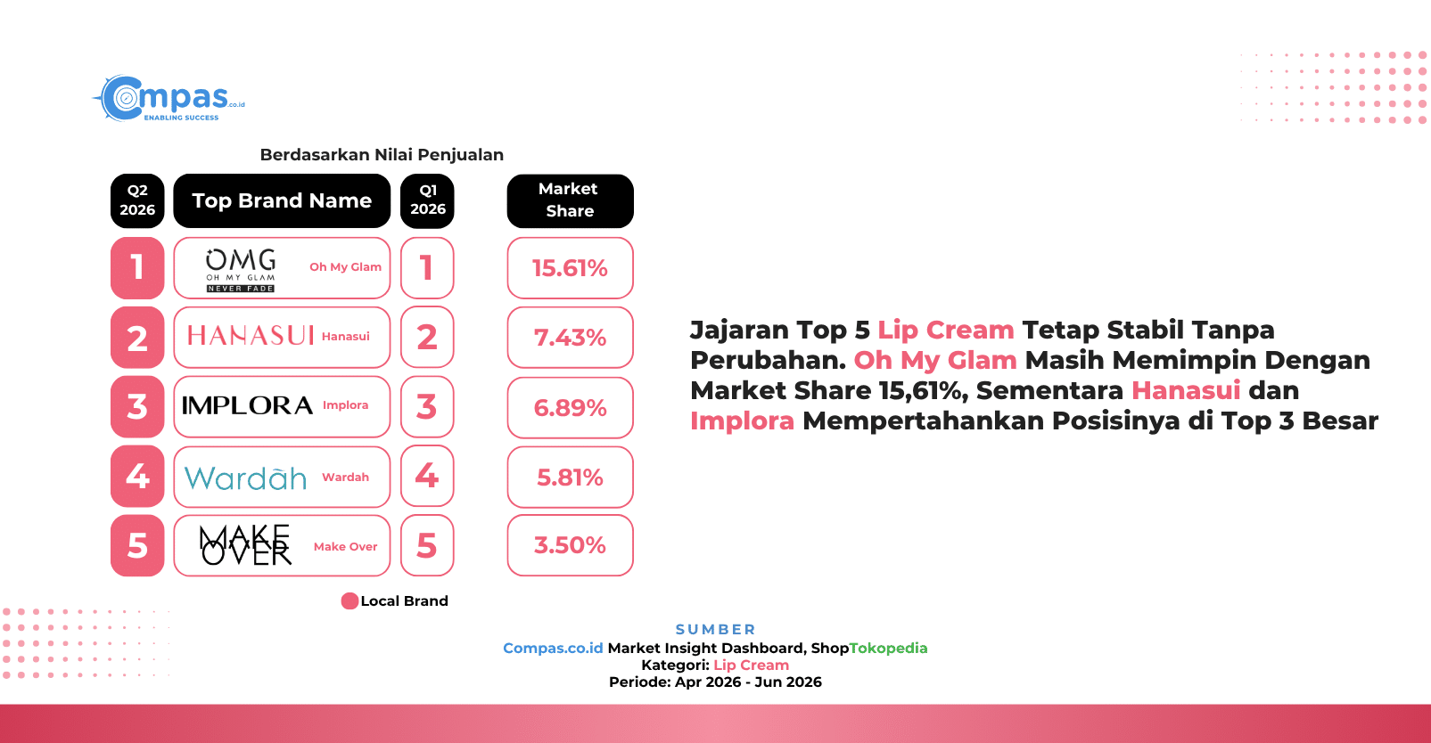 Top 5 brand lokal lip cream di ShopTokopedia Q2 2026 berdasarkan nilai penjualan: Oh My Glam 15,61%, Hanasui 7,43%, Implora 6,89%, Wardah 5,81%, dan Make Over 3,50% market share.