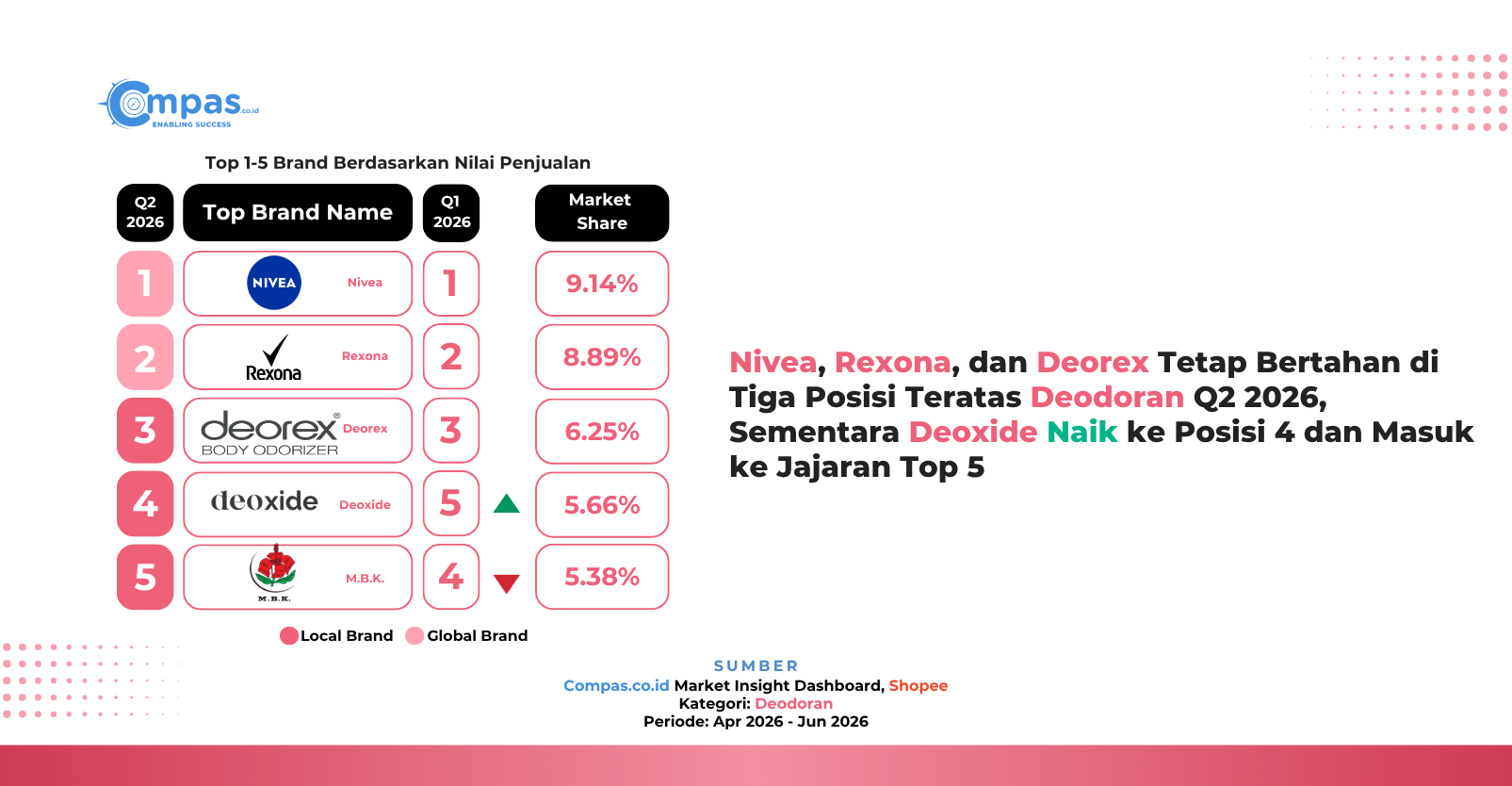 Top 5 brand kategori deodoran di Shopee Q2 2026 berdasarkan nilai penjualan: Nivea 9,14%, Rexona 8,89%, Deorex 6,25%, Deoxide 5,66%, dan M.B.K. 5,38% market share.