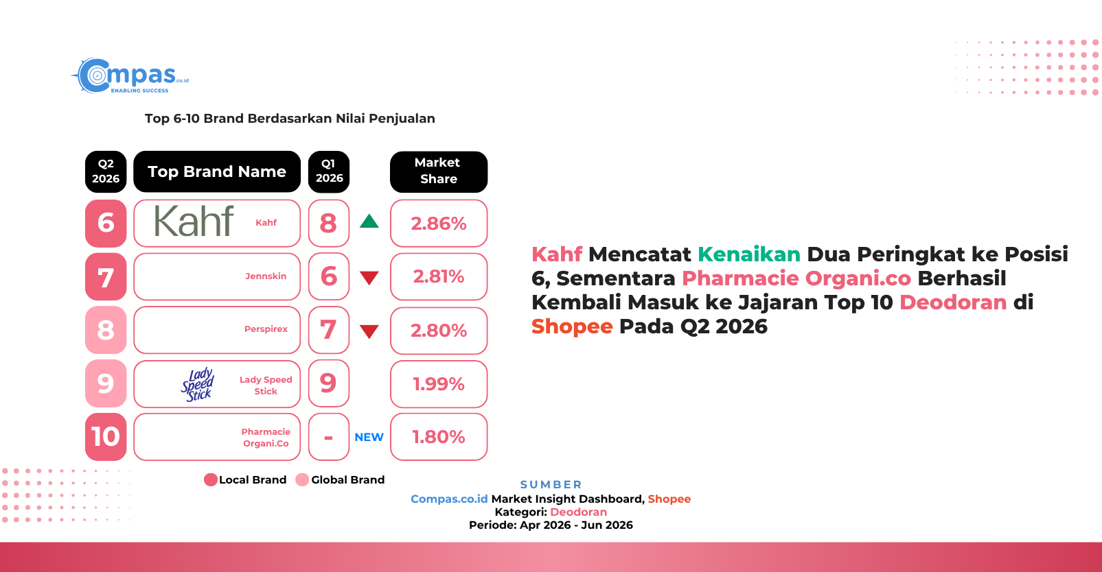 Peringkat 6–10 brand kategori deodoran di Shopee Q2 2026 berdasarkan nilai penjualan: Kahf 2,86%, Jennskin 2,81%, Perspirex 2,80%, Lady Speed Stick 1,99%, dan Pharmacie Organi.Co 1,80% market share.