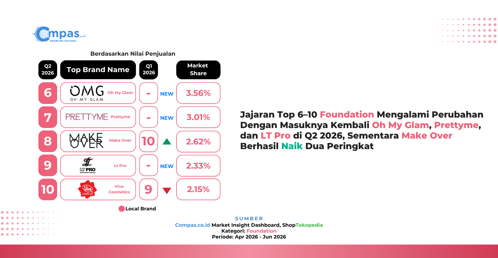 Peringkat 6-10 brand lokal foundation di ShopTokopedia Q2 2026: Oh My Glam 3,56%, Prettyme 3,01%, Make Over 2,62%, Lt Pro 2,33%, dan Viva Cosmetics 2,15% market share.