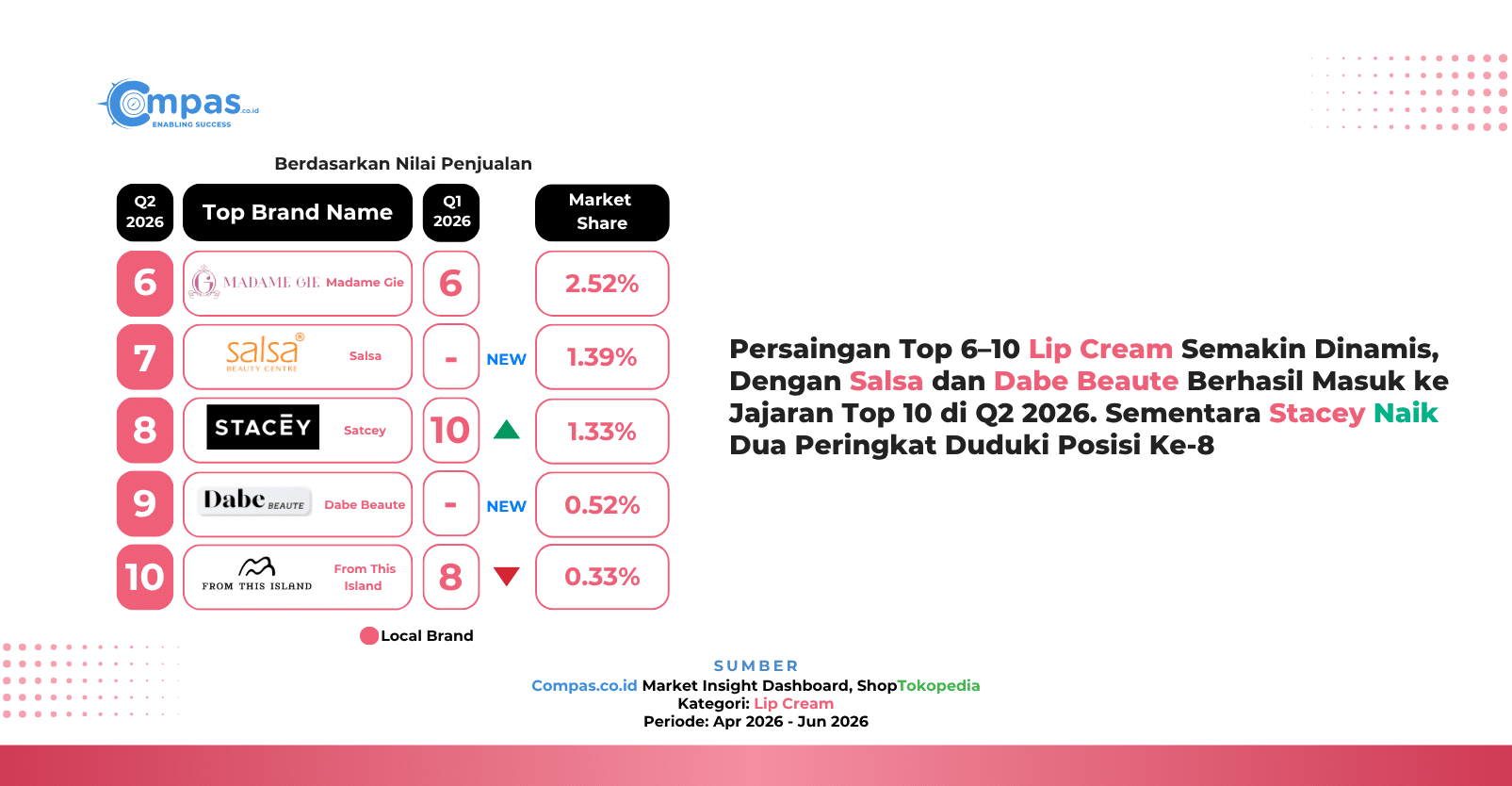 Peringkat 6-10 brand lokal lip cream di ShopTokopedia Q2 2026: Madame Gie 2,52%, Salsa 1,39%, Stacey 1,33%, Dabe Beaute 0,52%, dan From This Island 0,33% market share.