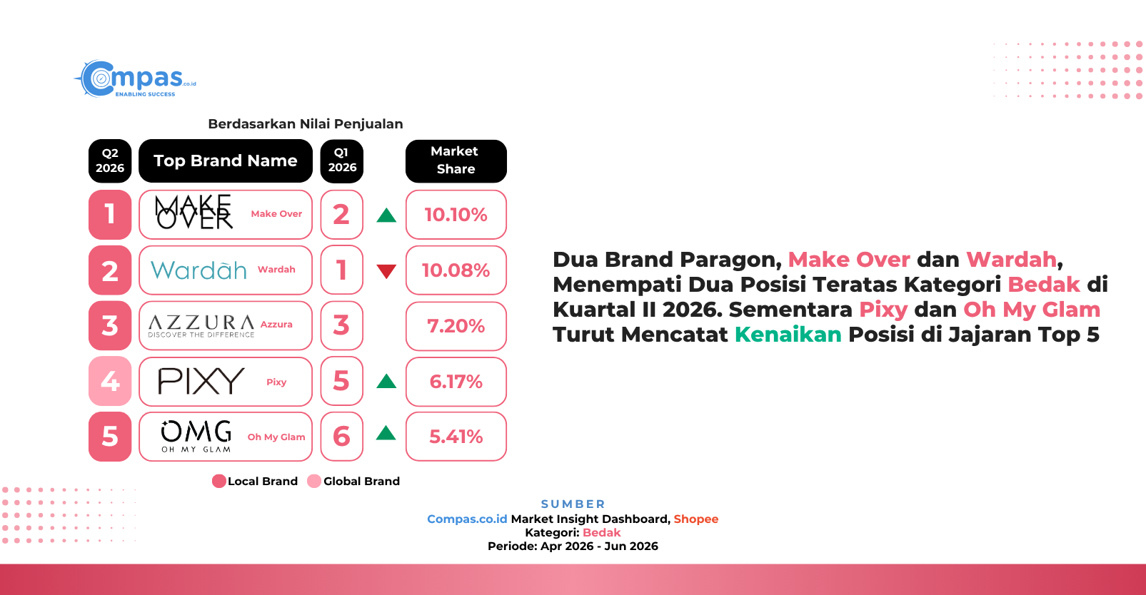 Top 5 brand kategori Bedak di Shopee Q2 2026 berdasarkan nilai penjualan: Make Over 10,10%, Wardah 10,08%, Azzura 7,20%, Pixy 6,17%, dan Oh My Glam 5,41% market share