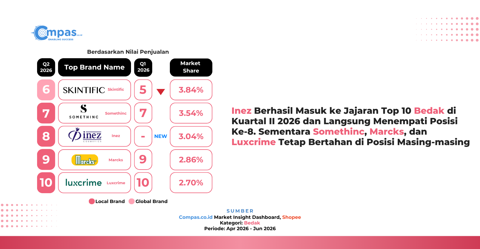 Peringkat 6-10 brand kategori Bedak di Shopee Q2 2026 berdasarkan nilai penjualan: Skintific 3,84%, Somethinc 3,54%, Inez 3,04%, Marcks 2,86%, dan Luxcrime 2,70% market share.